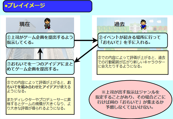 ゲームプランナーの企画書サンプル 書き方の例を見本で解説 ゲームデザイナーナビ